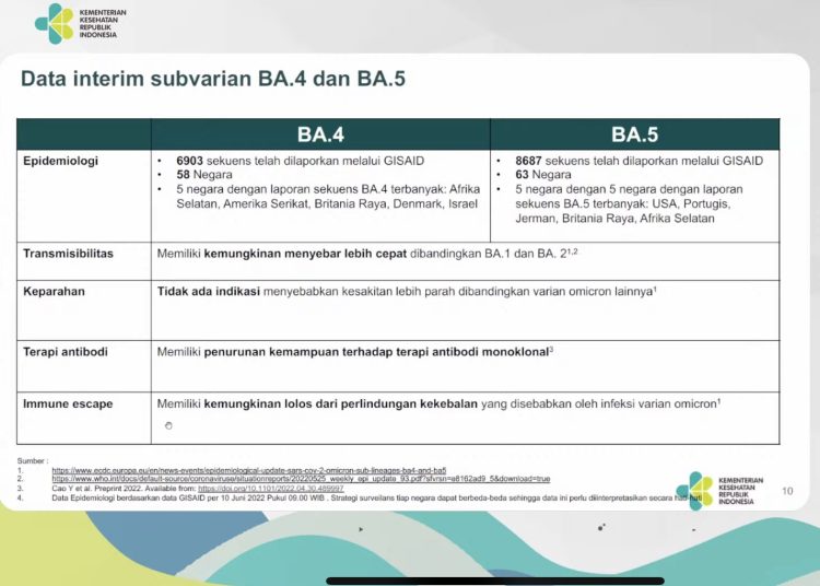 Ini Penjelasan Kemenkes Soal Subvarian Omicron BA.4 dan BA.5 di Indonesia