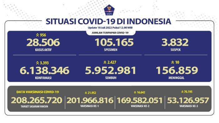 DKI Jakarta Penyumbang Covid-19 Terbanyak Hari Ini, 3.393 Kasus dan 10 Meninggal Dunia