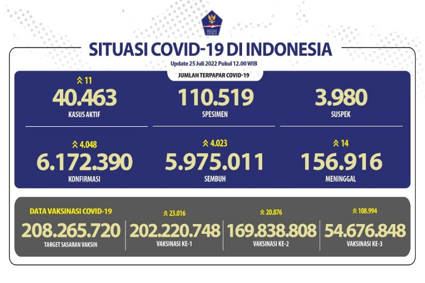 Makin Ngeri Lur! Kasus Baru Covid-19 Kian Melonjak per Hari Ini, Senin 25 Juli 2022