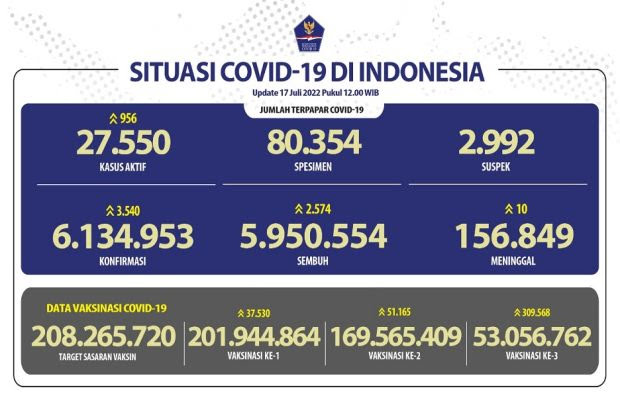 COVID-19 Masih Tinggi, 56,6% Total Kasus Hari Ini Berasal Dari Jakarta