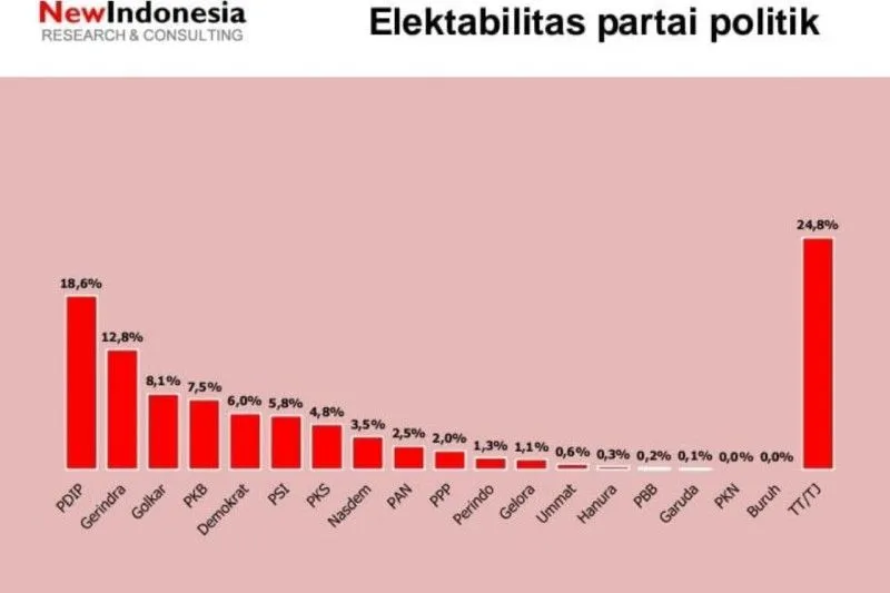 Survei NasDem Kian Anjlok, Jargon Restorasi Indonesia Bertentangan dengan Citra Anies yang Lekat dengan Politik Identitas