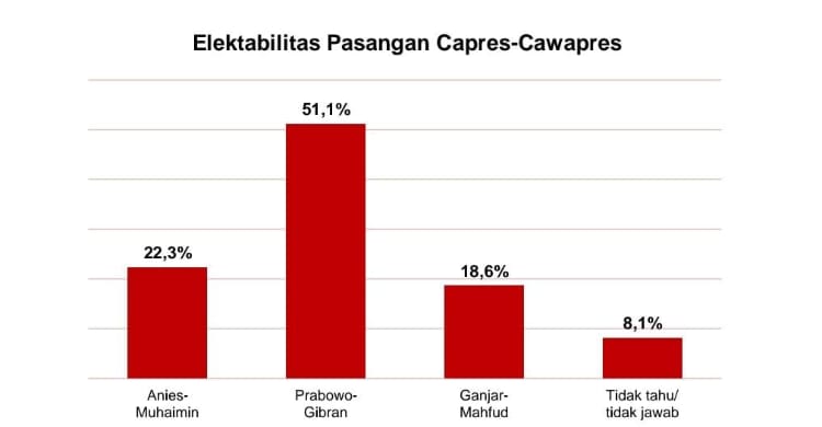 Elektabilitas Prabowo-Gibran Diatas Awan, Ganjar-Mahfud & AMIN Saling Kejar