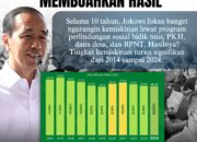 Ikhtiar Satu Dekade Kepemimpinan Jokowi Turunkan Angka Kemiskinan Membuahkan Hasil
