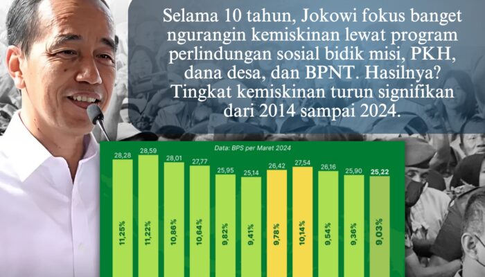 Ikhtiar Satu Dekade Kepemimpinan Jokowi Turunkan Angka Kemiskinan Membuahkan Hasil