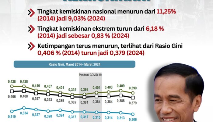 Satu Dekade Jokowi, Tingkat Ketimpangan & Kemiskinan Turun