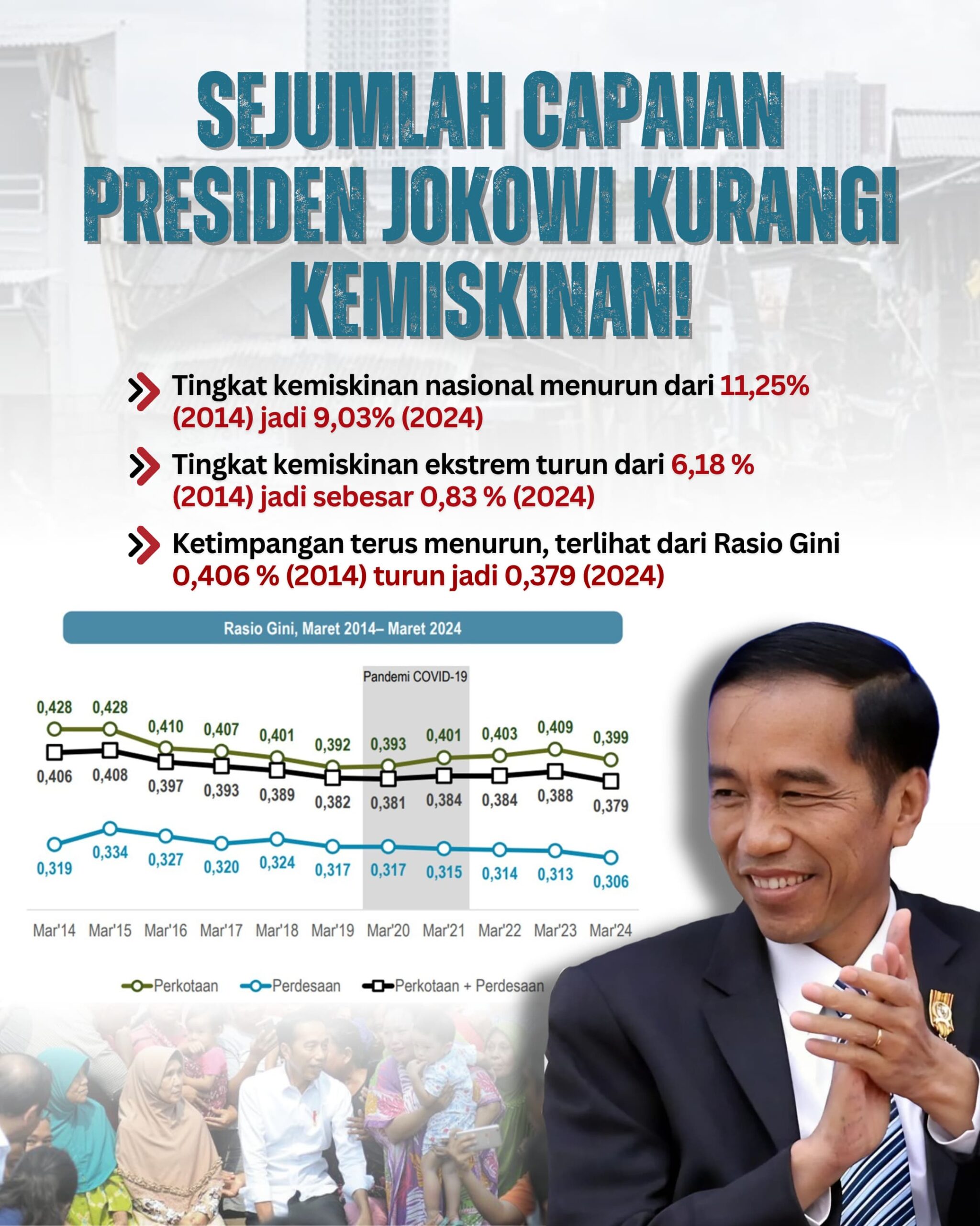 Satu Dekade Jokowi, Tingkat Ketimpangan & Kemiskinan Turun