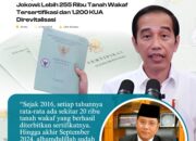 Periode Presiden Jokowi, Lebih dari 255 Ribu Tanah Wakaf Tersertifikasi, 1200 KUA Direvitalisasi