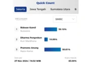 Pramono-Rano Menang Satu Putaran Hanya dari Quick Count Versi SMRC