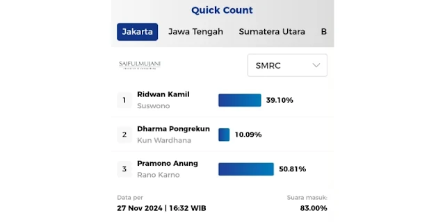 Pramono-Rano Menang Satu Putaran Hanya dari Quick Count Versi SMRC