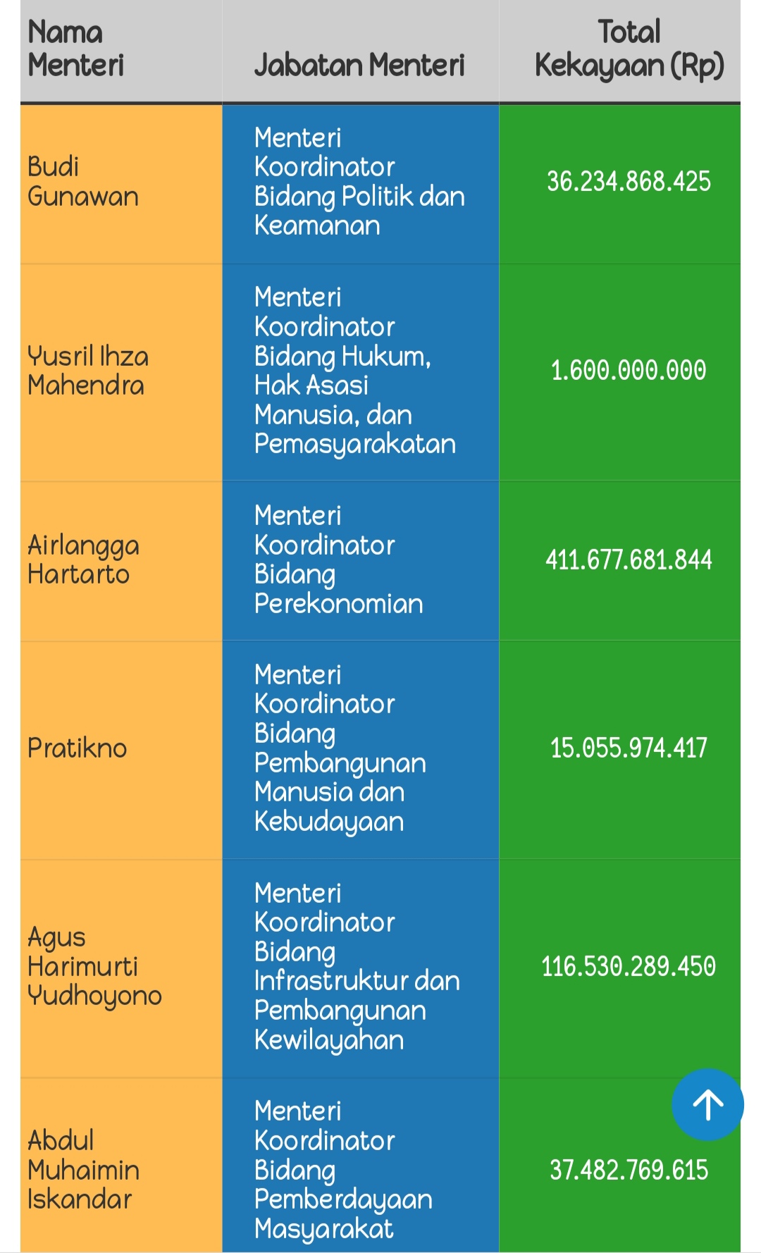 Intip Daftar Kekayaan Menteri Prabowo, Siapa Terkaya & Termiskin?