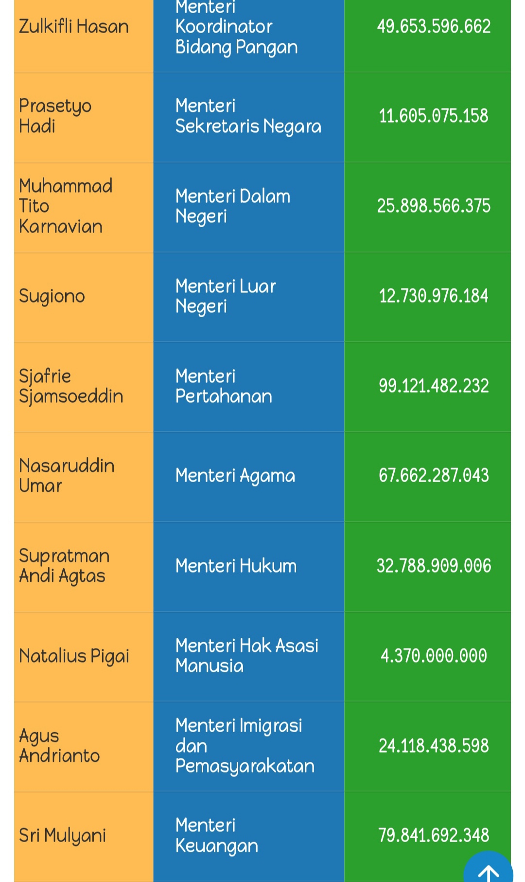 Intip Daftar Kekayaan Menteri Prabowo, Siapa Terkaya & Termiskin?