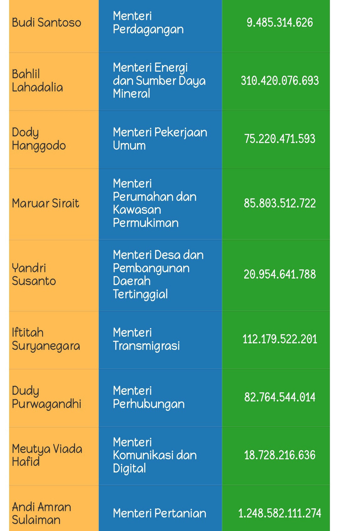 Intip Daftar Kekayaan Menteri Prabowo, Siapa Terkaya & Termiskin?