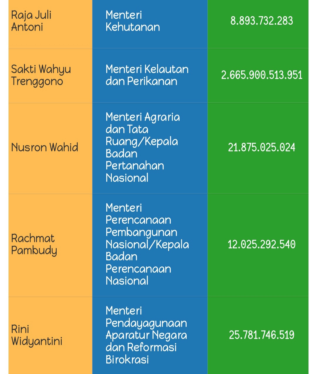 Intip Daftar Kekayaan Menteri Prabowo, Siapa Terkaya & Termiskin?