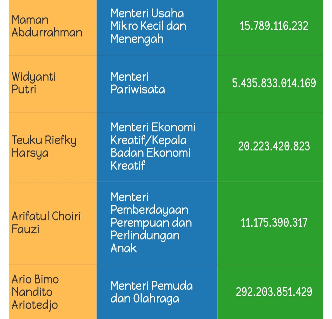Intip Daftar Kekayaan Menteri Prabowo, Siapa Terkaya & Termiskin?