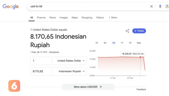 Bikin Heboh Warganet! Kurs Dollar AS Anjlok ke Rp 8.170, Google Error?
