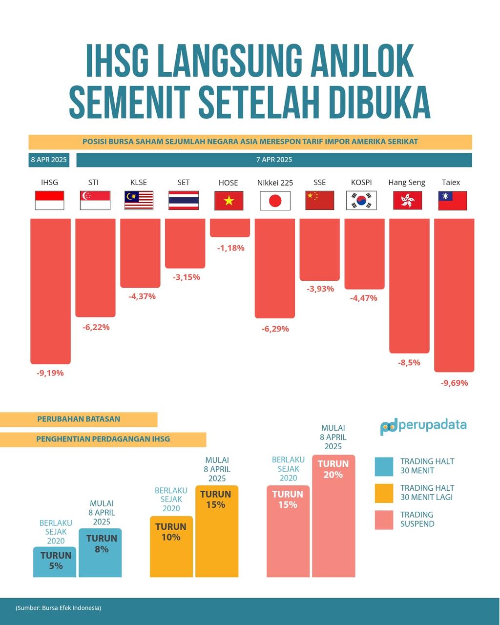 Menguak Jatuhnya IHSG Selasa Pagi: Gema Global Atau Cermin Kerapuhan Internal?