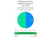 Drama PSU Pilgub Papua Memanas! Benhur Tergeser, Matius Fakhiri Unggul Tipis 98% Suara Masuk