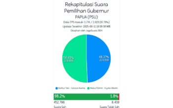 Drama PSU Pilgub Papua Memanas! Benhur Tergeser, Matius Fakhiri Unggul Tipis 98% Suara Masuk
