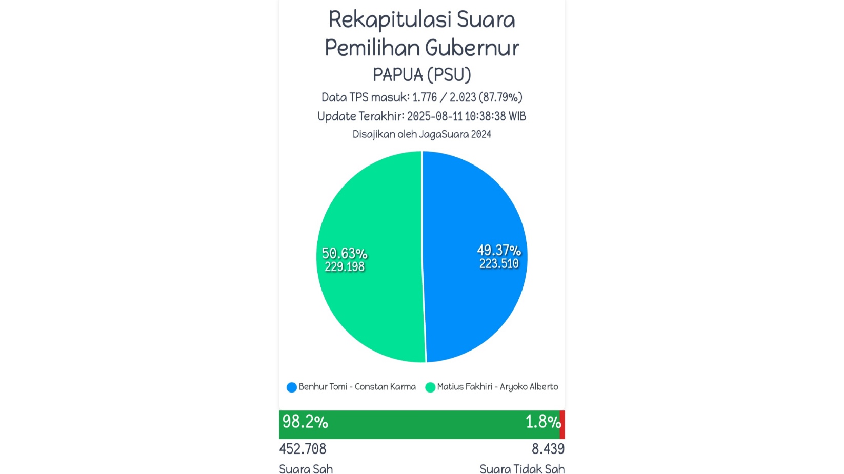 Drama PSU Pilgub Papua Memanas! Benhur Tergeser, Matius Fakhiri Unggul Tipis 98% Suara Masuk