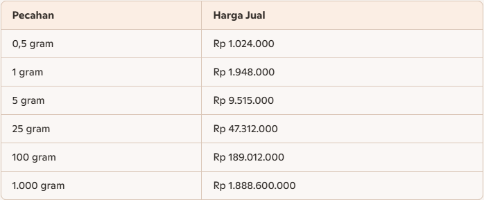 Harga Emas Antam Melonjak Rp 47.000 per Gram, Capai Rp 1,948 Juta