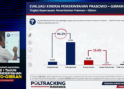 Rakyat Percaya Pemerintahan Prabowo Subianto – Gibran Rakabuming Raka 81,5%