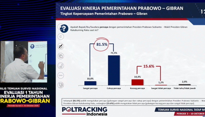 Rakyat Percaya Pemerintahan Prabowo Subianto – Gibran Rakabuming Raka 81,5%