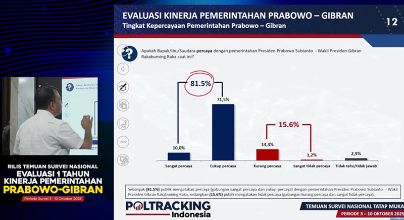 Survei Poltracking Indonesia 19 Oktober 2025