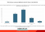 Walau Banyak yang Puas, Tapi Mayoritas Percaya Anggaran MBG Dikorupsi