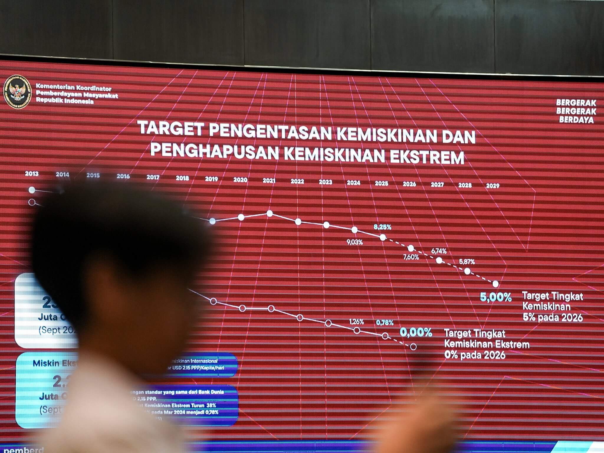 Angka Kemiskinan Ekstrem Turun 1