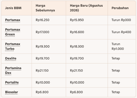 Penurunan Harga Bbm Nonsubsidi Agustus 2026