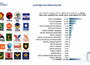 Elektabilitas Partai Politik Di Survei Ipo
