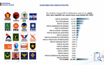 Survei IPO soal Elektabilitas Partai Politik : Gerindra Tertinggi, Disusul PDIP dam Golkar