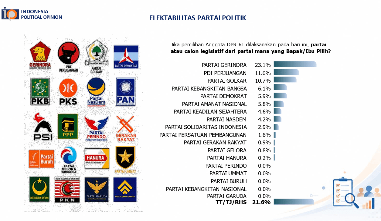 Elektabilitas Partai Politik Di Survei Ipo