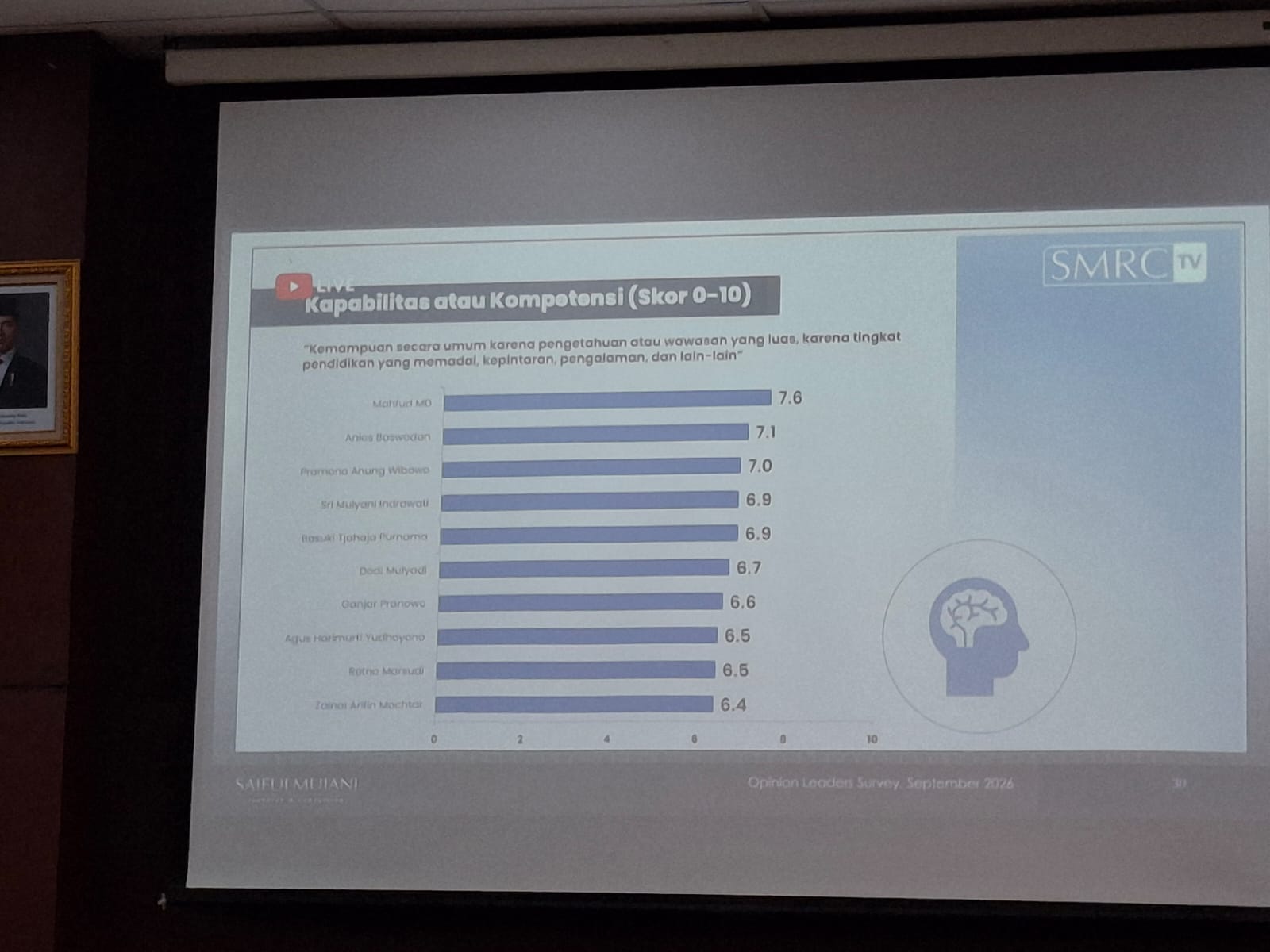 Studi Opinion Leaders SMRC : Mahfud Raih Skor Teratas Kepemimpinan Berkualitas Rilis Survei Opinion Leaders Smrc
