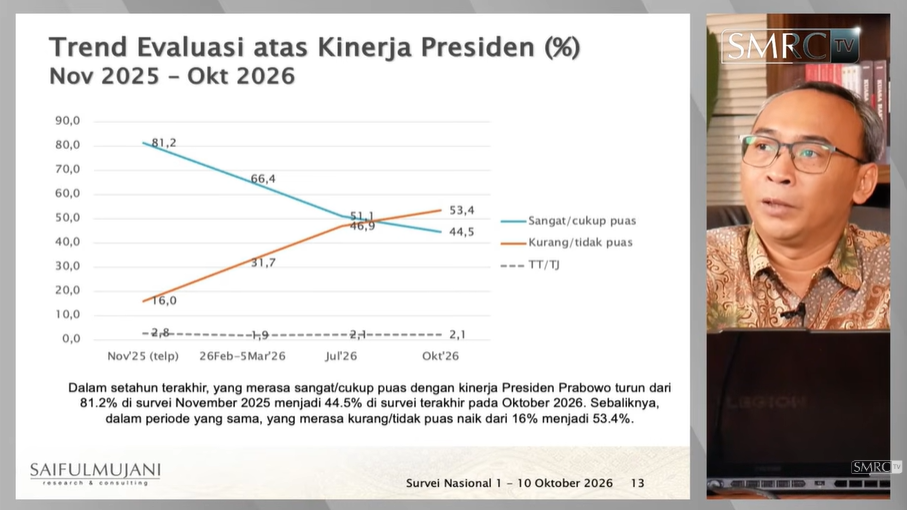 Sulaiman Haikal : Survei SMRC Cuma Alarm Bukan Vonis Kinerja Pemerintahan Saat Ini Tren Kepuasa Publik Atas Kinerja Prabowo Ala Smcr
